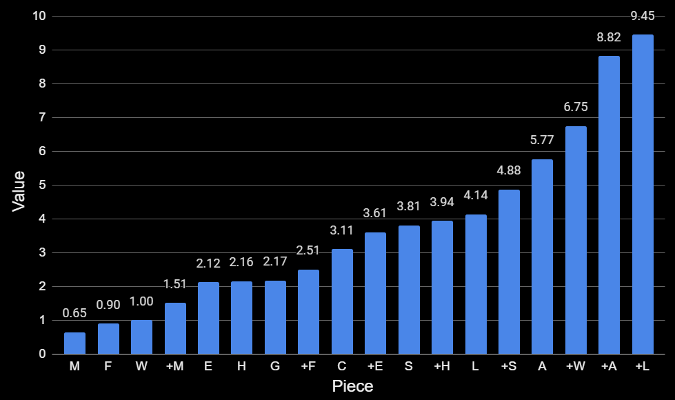 Piece Values